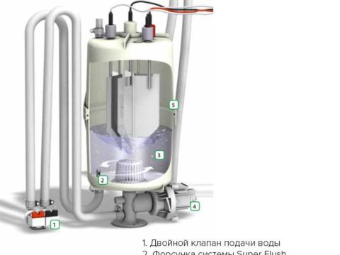 Система очистки Hygromatik Super Flush